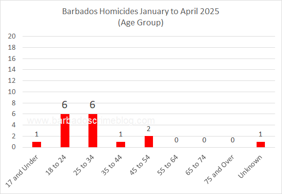 Chart 5 – Barbados Homicides by Age Group, January to March 2025