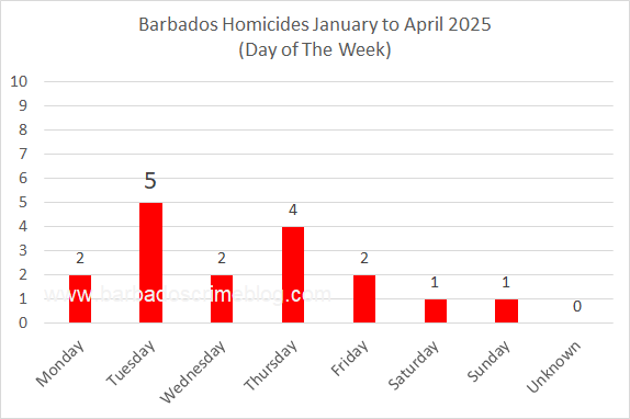 Chart 8 – Barbados Homicides by Day of the Week, January to April 2025