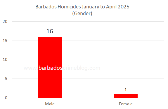 Chart 6 – Barbados Homicides by Gender, January to April 2025