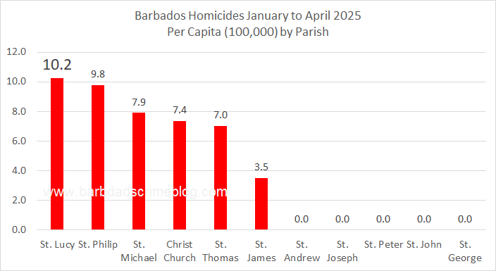 Chart 3 – Barbados Homicides Per Capita by Parish, January to April 2025