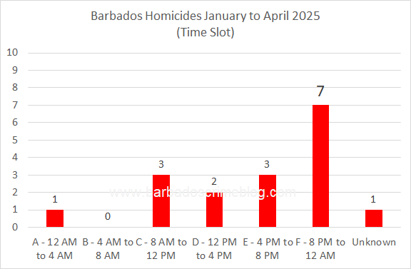 Chart 9 – Barbados Homicides by Time Slot, January to April 2025