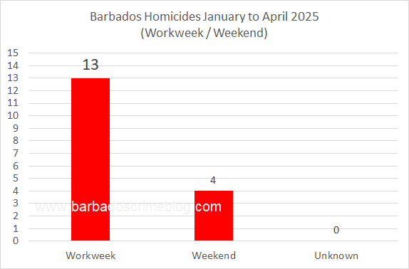 Chart 7 – Barbados Homicides by Workweek/Weekend, January to April 2025