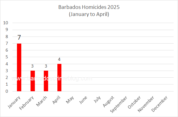 Chart 1 – Barbados Homicides by Month, January to March 2025