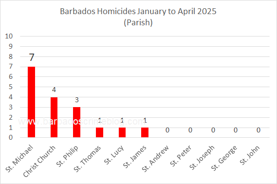 Chart 2 – Barbados Homicides by Parish, January to March 2025