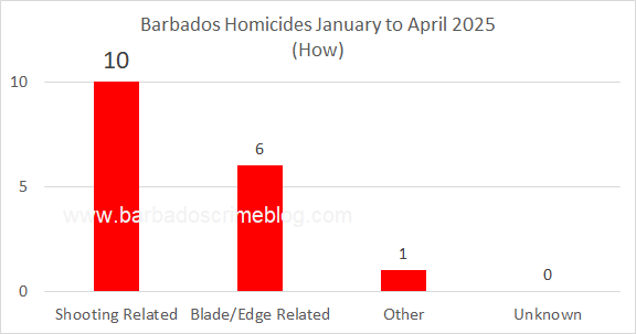Chart 4 – Barbados Homicides ‘How’, January to April 2025