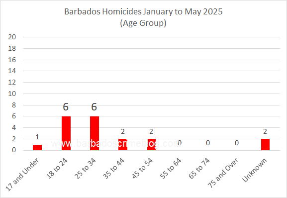 Chart 5 – Barbados Homicides by Age Group, January to May 2025