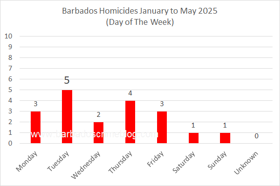 Chart 8 – Barbados Homicides by Day of the Week, January to May 2025