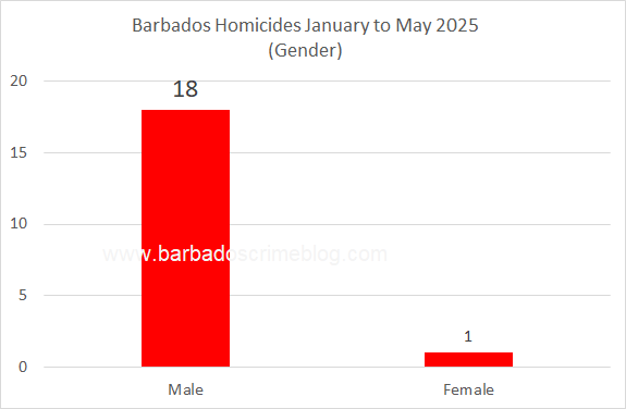 Chart 6 – Barbados Homicides by Gender, January to May 2025