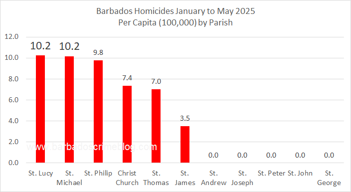 Chart 3 – Barbados Homicides Per Capita by Parish, January to May 2025