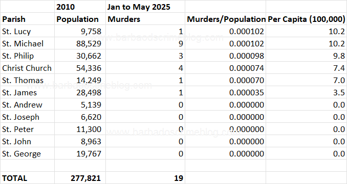 Table 2 – Barbados Homicides Per Capita by Parish, January to May 2025