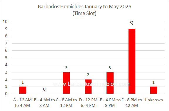 Chart 9 – Barbados Homicides by Time Slot, January to May 2025