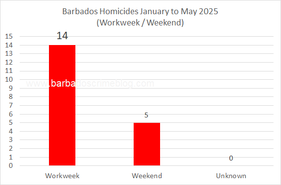 Chart 7 – Barbados Homicides by Workweek/Weekend, January to May 2025