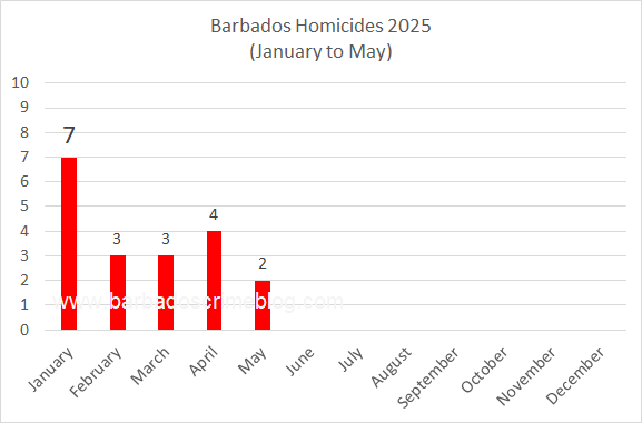 Chart 1 – Barbados Homicides by Month, January to May 2025