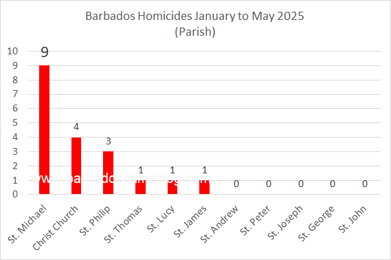 Chart 2 – Barbados Homicides by Parish, January to May 2025