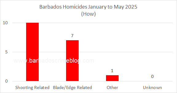 Chart 4 – Barbados Homicides ‘How’, January to May 2025