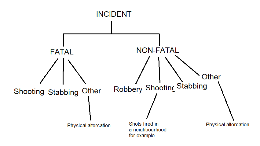 Image 1- Basic Incident Categories