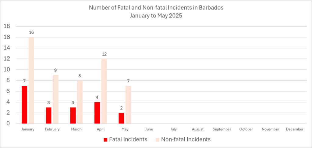Chart 1 - Fatal and Non-fatal Incidents in Barbados, Jan to May 2025