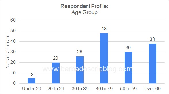 Respondent Profile - Age Group