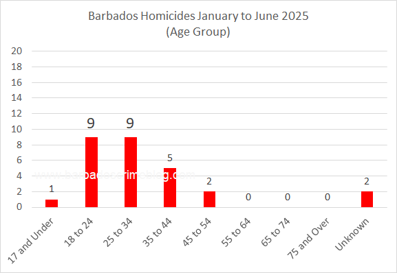 Chart 5 – Barbados Homicides by Age Group, January to June 2025