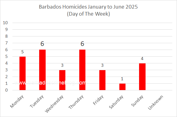 Chart 8 – Barbados Homicides by Day of the Week, January to June 2025