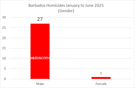 Chart 6 – Barbados Homicides by Gender, January to June 2025
