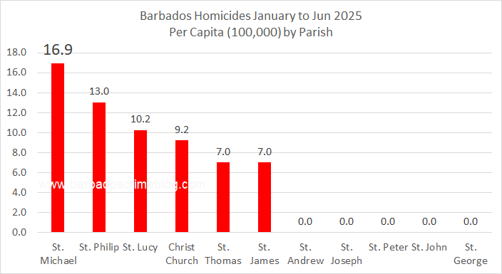 Chart 3 – Barbados Homicides Per Capita by Parish, January to June 2025