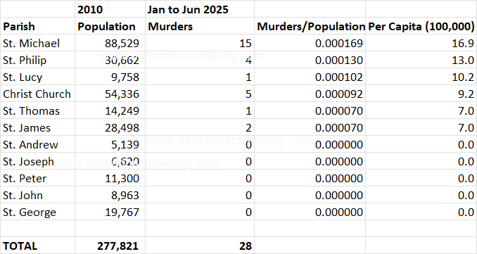 Table 1 – Barbados Homicides Per Capita by Parish, January to June 2025