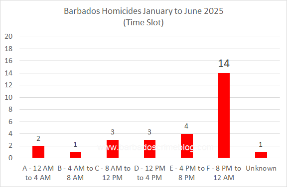 Chart 9 – Barbados Homicides by Time Slot, January to June 2025