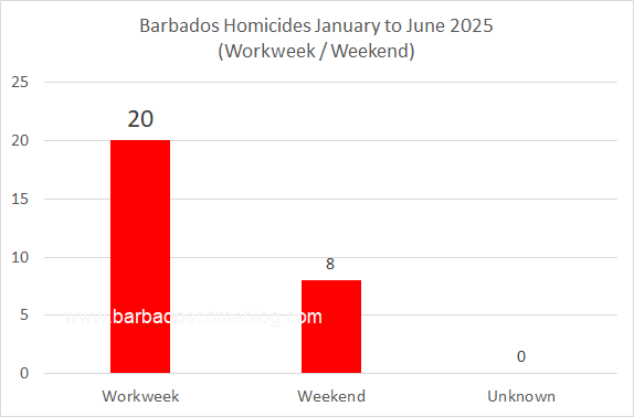 Chart 7 – Barbados Homicides by Workweek/Weekend, January to June 2025