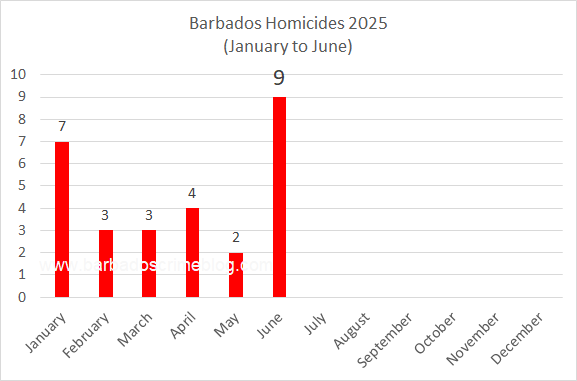 Chart 1 – Barbados Homicides by Month, January to June 2025