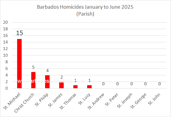 Chart 2 – Barbados Homicides by Parish, January to June 2025