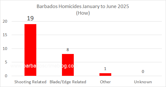 Chart 4 – Barbados Homicides ‘How’, January to June 2025