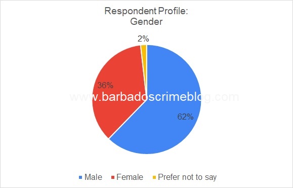 Respondent Profile: Gender