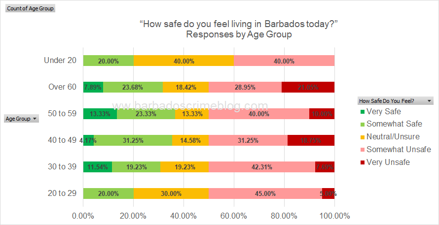 Chart 2 - Responses by Age Group as a Percentage