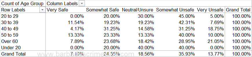 Table 3 - Responses by Age Group as a Percentage