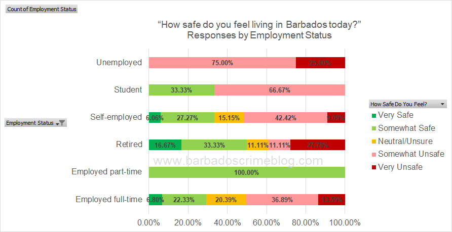Chart 4 - Responses by Employment Category as a Percentage