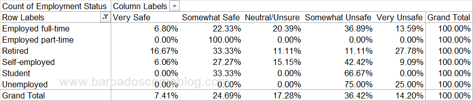 Table 7 - Responses by Employment Category as a Percentage