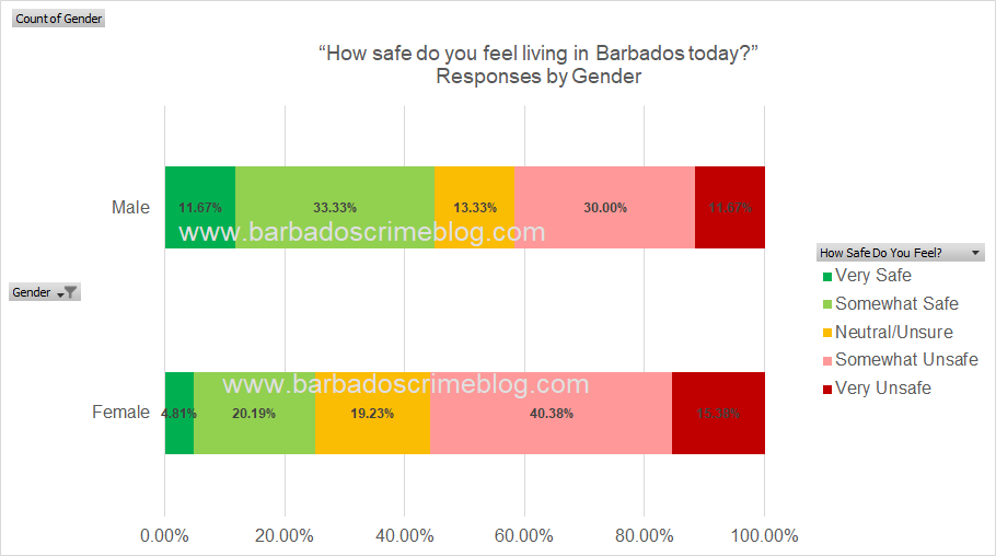 Chart 1 Responses by Gender as a Percentage