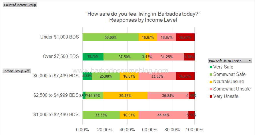 Chart 5 - Responses by Income Level as a Percentage