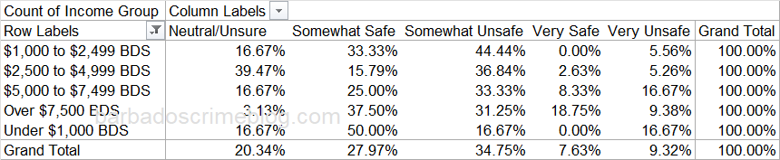Table 9 - Responses by Income Level as a Percentage