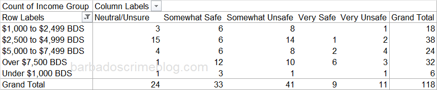 Table 10 - Responses by Income Level by Count