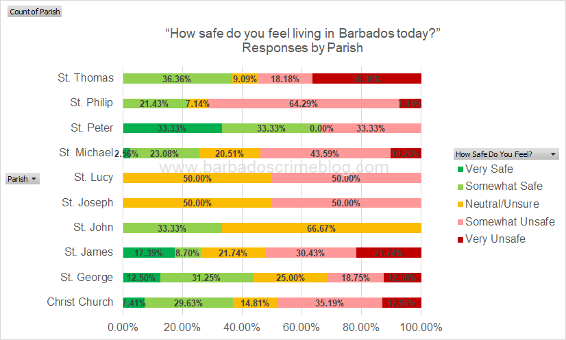 Chart 3 - Responses by Parish as a Percentage
