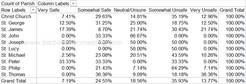 Table 5 - Responses by Parish as a Percentage