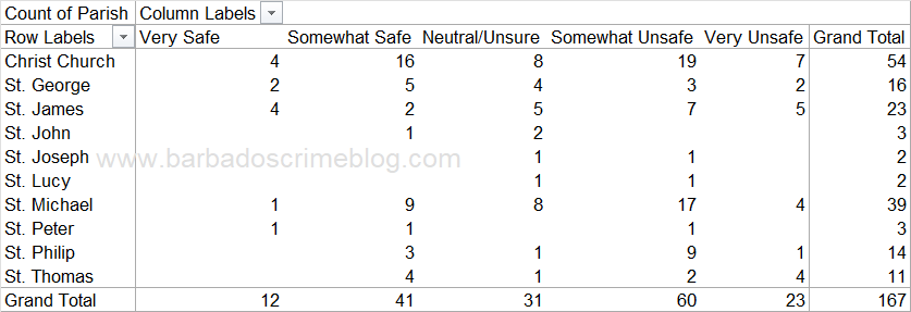 Table 6 - Responses by Parish by Count