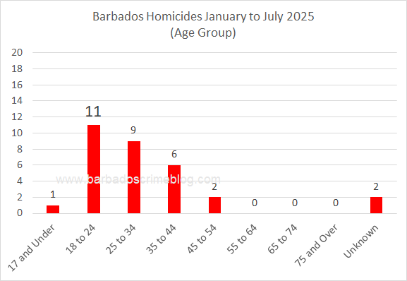 Chart 5 – Barbados Homicides by Age Group, January 1st to July 31st 2025