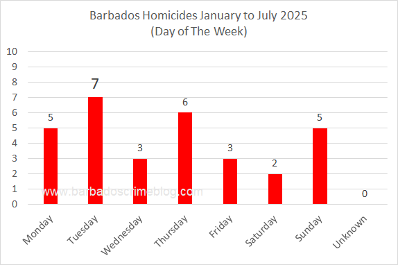 Chart 8 – Barbados Homicides by Day of the Week, January 1st to July 31st 2025
