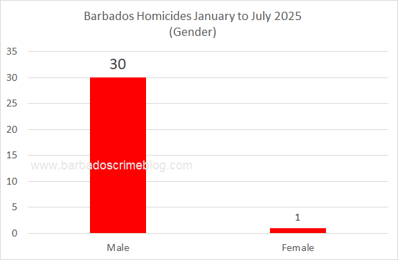 Chart 6 – Barbados Homicides by Gender, January 1st to July 31st 2025