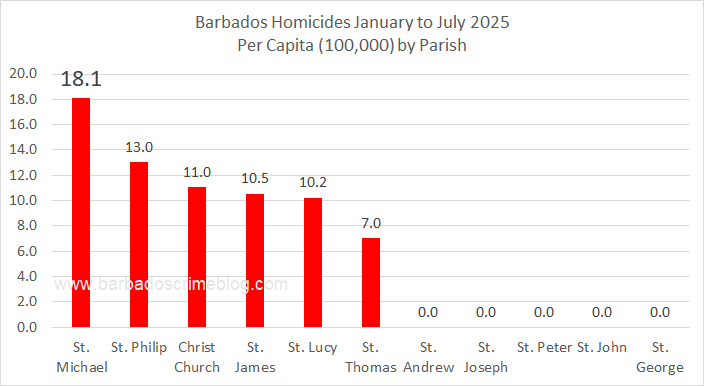 Chart 3 – Barbados Homicides Per Capita by Parish, January 1st to July 31st 2025