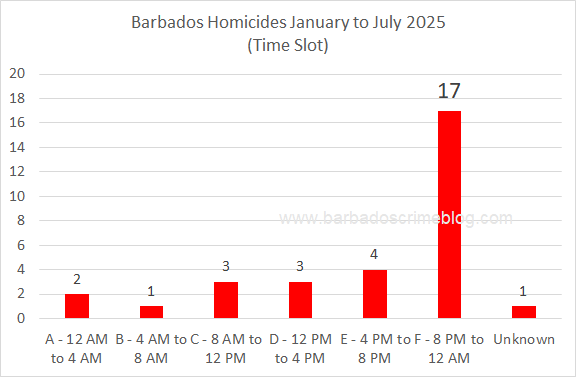 Chart 9 – Barbados Homicides by Time Slot, January 1st to July 31st 2025
