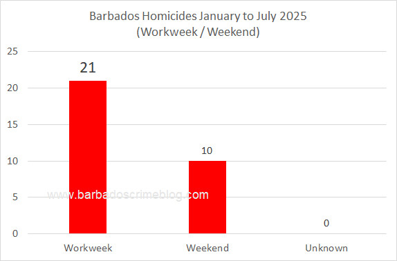 Chart 7 – Barbados Homicides by Workweek/Weekend, January 1st to July 31st 2025